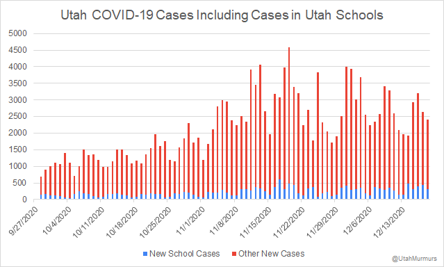 A quick thread on COVID-19 in Utah public schools. We've added 2,047 cases in Utah schools in the last 7 days. This is the 2nd highest number ever (highest was the week before Thanksgiving - 2,588). Schools account for about 12% of new cases in Utah.  #uted  #utpol