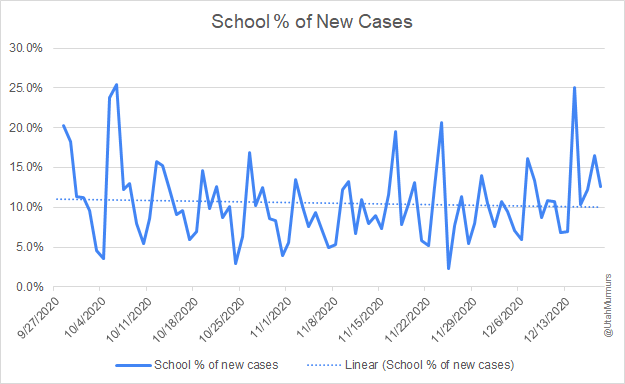 A quick thread on COVID-19 in Utah public schools. We've added 2,047 cases in Utah schools in the last 7 days. This is the 2nd highest number ever (highest was the week before Thanksgiving - 2,588). Schools account for about 12% of new cases in Utah.  #uted  #utpol