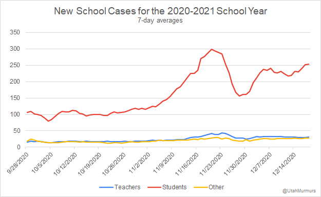 A lot has been made about getting students back into the classroom in SLC, with  #utleg, led by  @BradWilsonGOP, using teachers as pawns in a bonus stipend negotiation. SLCSD agreed to return to in-person learning on the basis of teachers getting vaccinated in January...