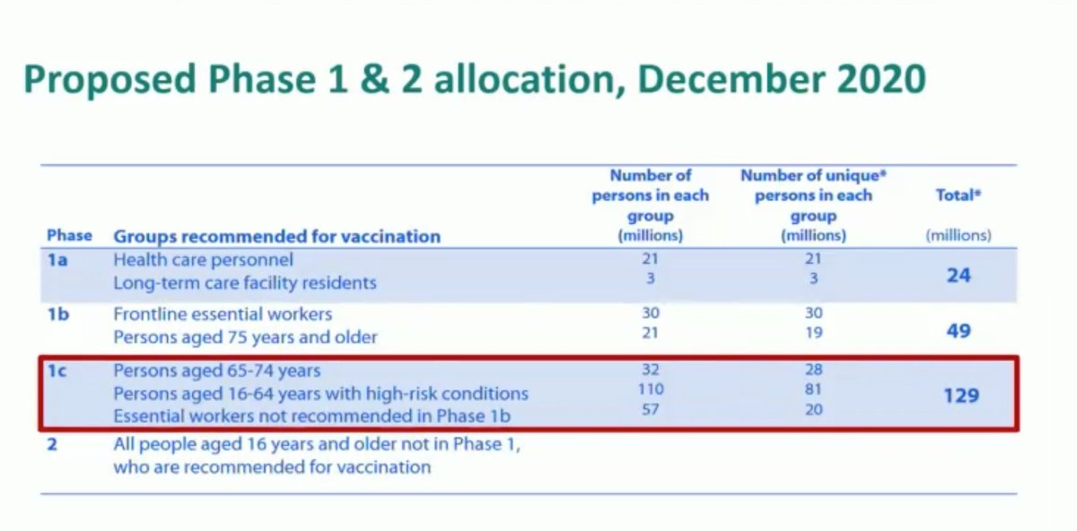 7.  #ACIP's recommendations for Phase 1b & Phase 1c would see 202M people in total offered vaccine. With only enough vaccine to vaccinate 100M people by the end of Feb., this is going to take a while.