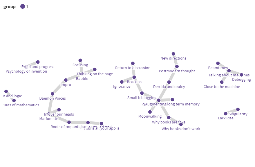 The graph so farI'll eventually link up all the islands