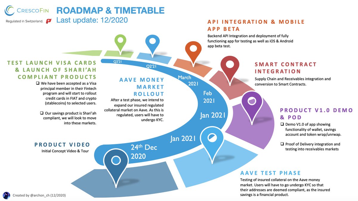 the_savegame's tweet photo. Newest roadmap update for @CrescoFinSA 🇨🇭. Lots of things planned for the next 3 months! Exciting to witness a new #DeFi-enabled alternative to banks grow and expand so quickly. $wCRES #crypto 

"Replace banks with code!" https://t.co/E0hFUCOZvM