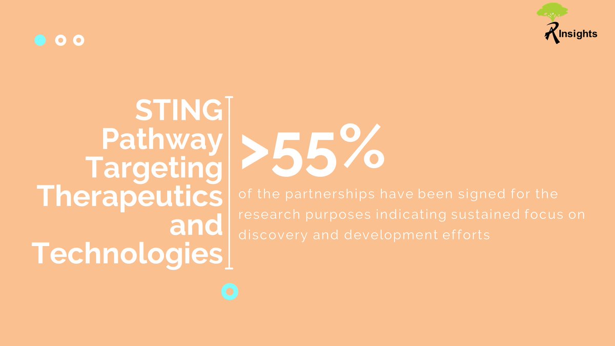 RootsAnalysis's tweet photo. More than 55% of the partnerships have been signed for research purposes indicating sustained focus on discovery & development effort
https://t.co/uMP1bnBZit
#STINGPathway #TargetingTherapeutics #MarketResearch #MarketInsights #Pharmaceuticals #Biopharmaceutical #Biotechnology https://t.co/QYQCjURbML