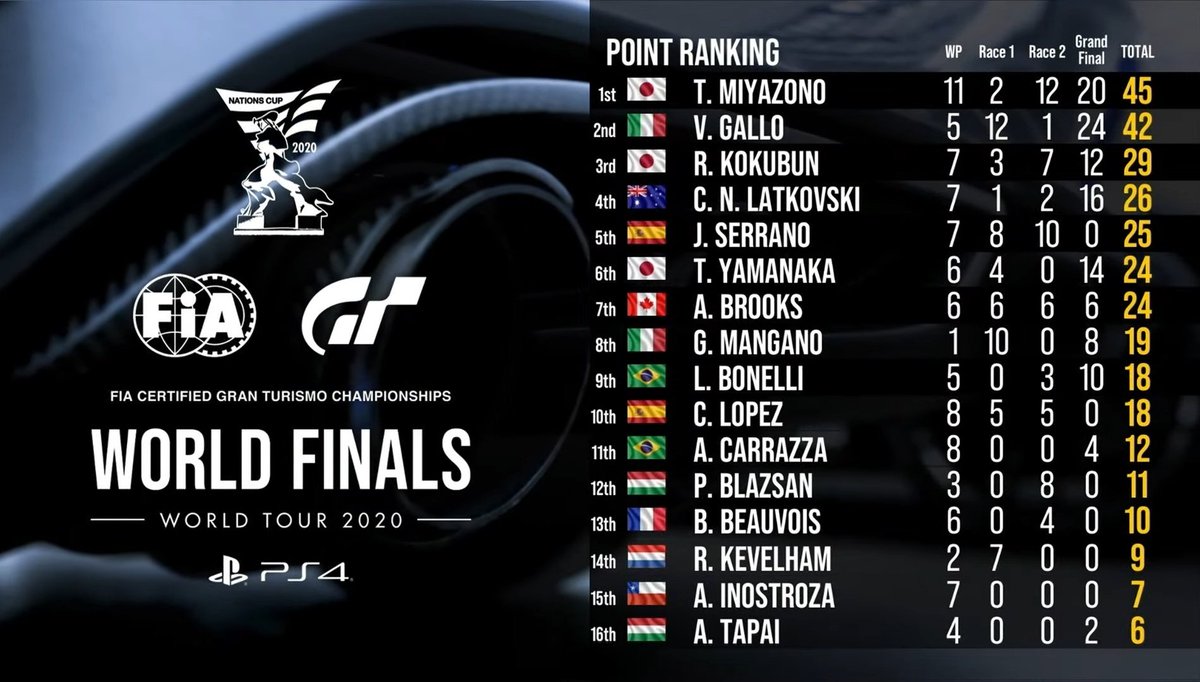 P5 del mundo!! No sé qué decir ahora mismo. Antes de empezar las 3 carreras, ni me imaginaba llegar a la última carrera empatado con el 1°. Me quedo con el ritmo y las luchas que he tenido en las 2 primeras carreras, disfrutando en cada vuelta. En la 3° carrera, no salió nada...