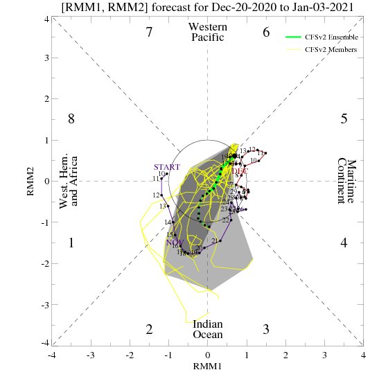 The MJO is forecast to drop into the COD which essentially means no real 'forcing', ideally we'd want to see this moving through phases 8-1 for a decent shout at sustained blocking, but that doesn't appear to be on the cards (caveat being the RMM's have been poor this winter)
