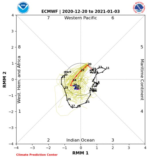 The MJO is forecast to drop into the COD which essentially means no real 'forcing', ideally we'd want to see this moving through phases 8-1 for a decent shout at sustained blocking, but that doesn't appear to be on the cards (caveat being the RMM's have been poor this winter)