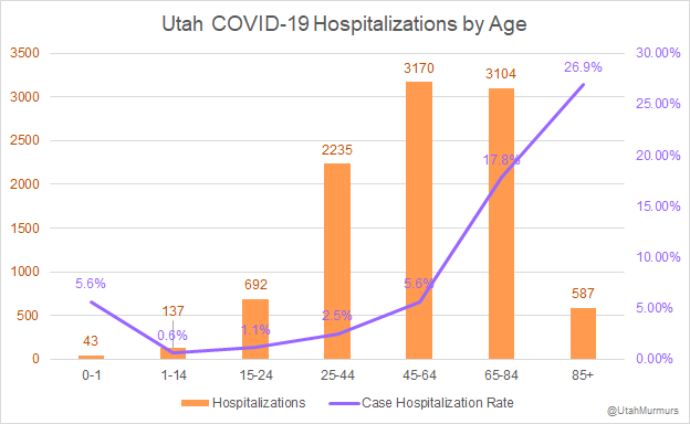 It's also true, however, that, children are statistically less likely to get hospitalized or die from this disease. It still happens, but at much lower rates than other age groups.