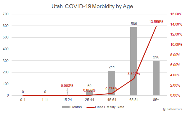 It's also true, however, that, children are statistically less likely to get hospitalized or die from this disease. It still happens, but at much lower rates than other age groups.
