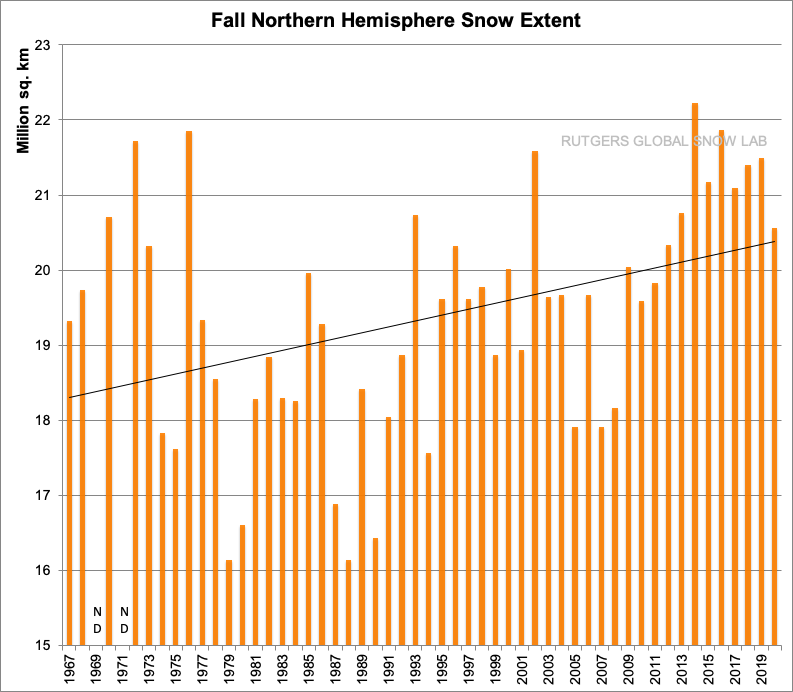 Tony__Heller's tweet photo. @mallenbaker @nytimes Cold season snow extent across the northern hemisphere has been increasing for 50 years, due to Arctic air intruding into lower latitudes.  But ignoring reality is the hallmark of climate alarmists.

https://t.co/D4YK9nkN0n https://t.co/RoDxLcNh3J
