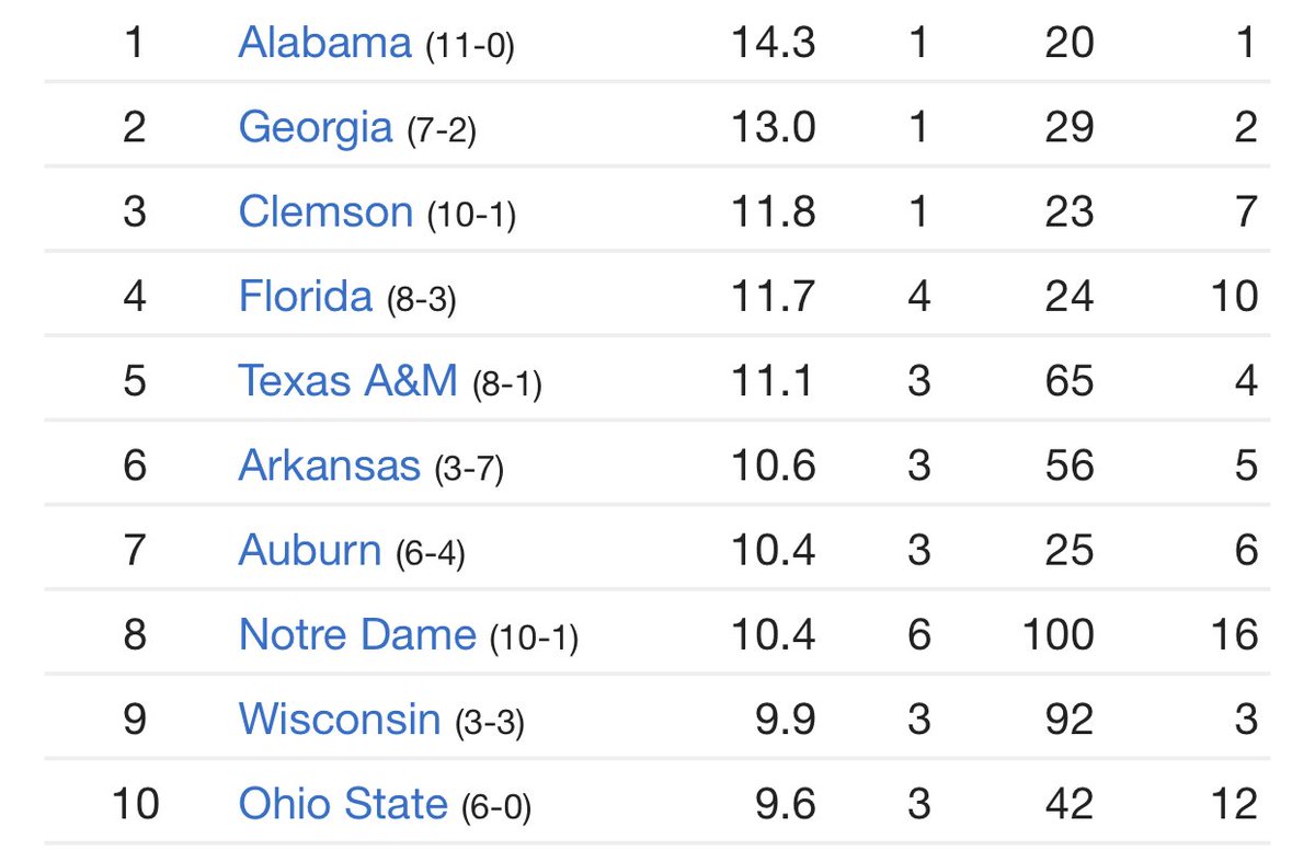 TB_KFLAN's tweet photo. Strength of schedule 2020-2021. Pretty clear who should be in. https://t.co/ChJJbBqo7g