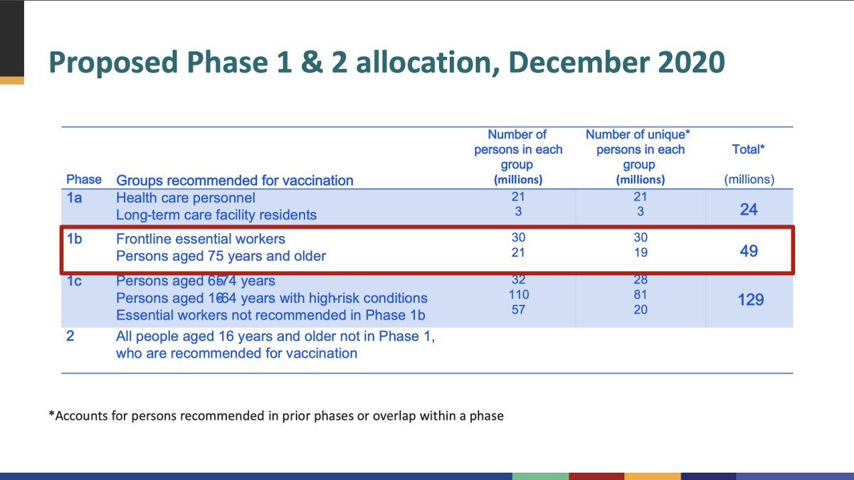 Some good news:Thanks to massive and justified public criticism, the CDC is making adjustments to their recommendations.Americans over 75 should now get the vaccine alongside essential *frontline* workers.This is an improvement. But it doesn't solve many of the concerns.