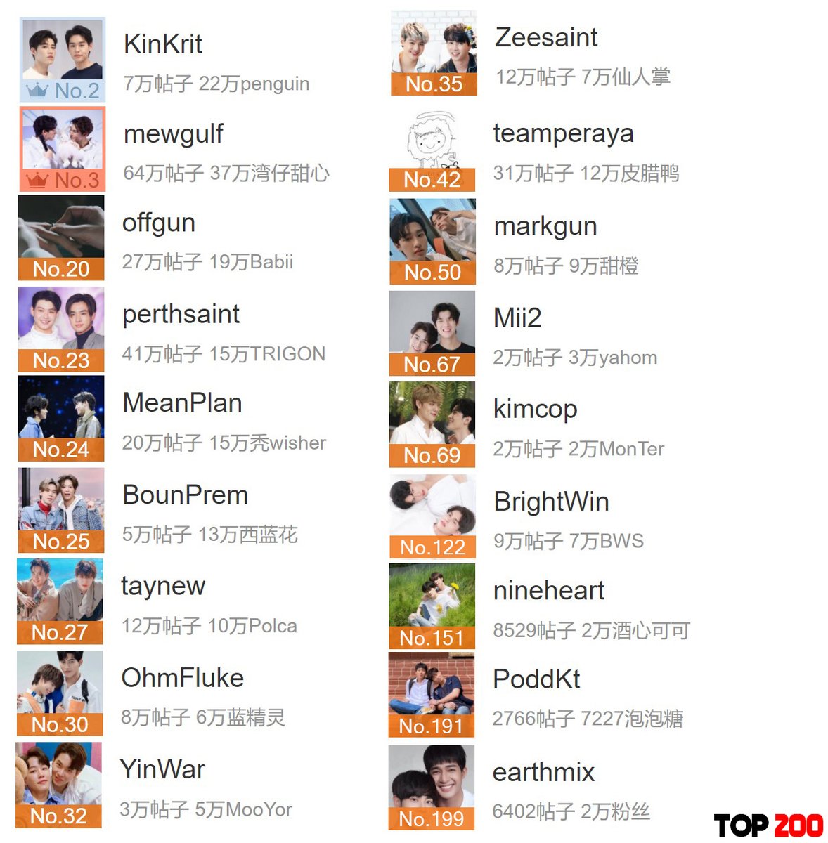 ThaiCPRank's tweet photo. As of 201221 1AM
2     #BKPP
3     #MewGulf
20   #OffGun
23   #PerthSaint
24   #2Wish
25   #BounPrem
27   #TayNew
30   #OhmFluke
32   #YinWar
35   #ZaintSee
42   #SingtoKrist
50   #magusMG
67   #Mii2
69   #KimCop
122 #BrightWin
151 #NineHeart
191 #PoddKhao 
199 #EarthMixx https://t.co/em3YQulNma