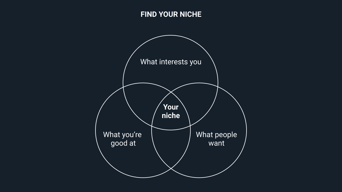 1/ Find a nicheA good niche is at the intersection of what interests you, what you're good at, and what people want.The more specific your niche is, the more unique your content will be, and the more you'll stand out.