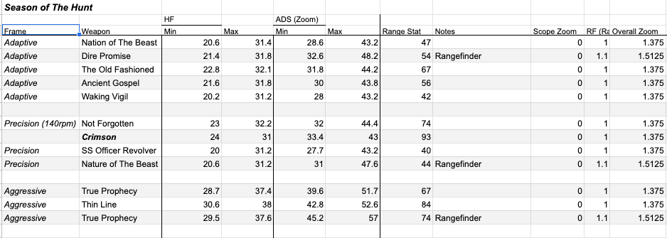 DestinyInDepth's tweet photo. So Hand Cannon range is looking pretty good, also Aggressive HCs are looking kinda insane!

With a drop-off start around 40m you will be doing plenty of damage any time you see a target on most crucible maps.
#Destiny2 #DestinyScience https://t.co/iwtpRTV07B