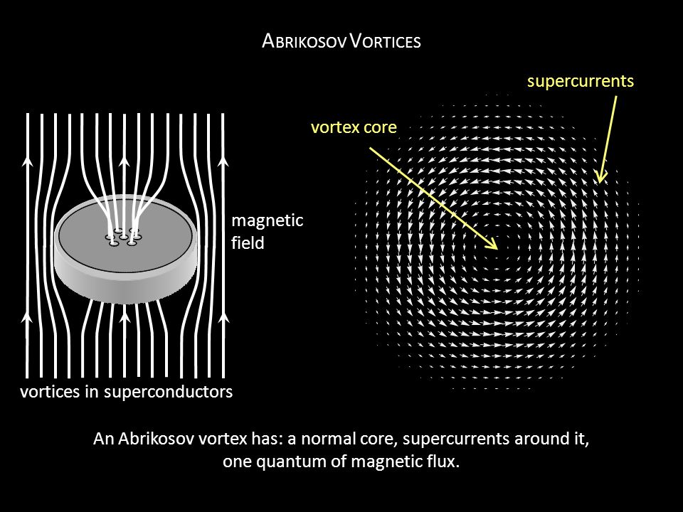 But if the applied magnetic field is strong, this process is very energetically expensive. So in certain superconductors, the "superelectrons" part like the Red Sea in order to allow magnetic field to pass through the material in distinct "flux tubes".