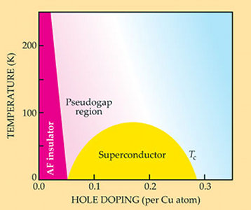 One of the most mysterious things about the high-temperature superconductors is that they arise out of a state that isn't even a good conductor. In fact, you make a cuprate superconductor by starting with an insulator and injecting just ~0.1 additional electrons per Cu atom.