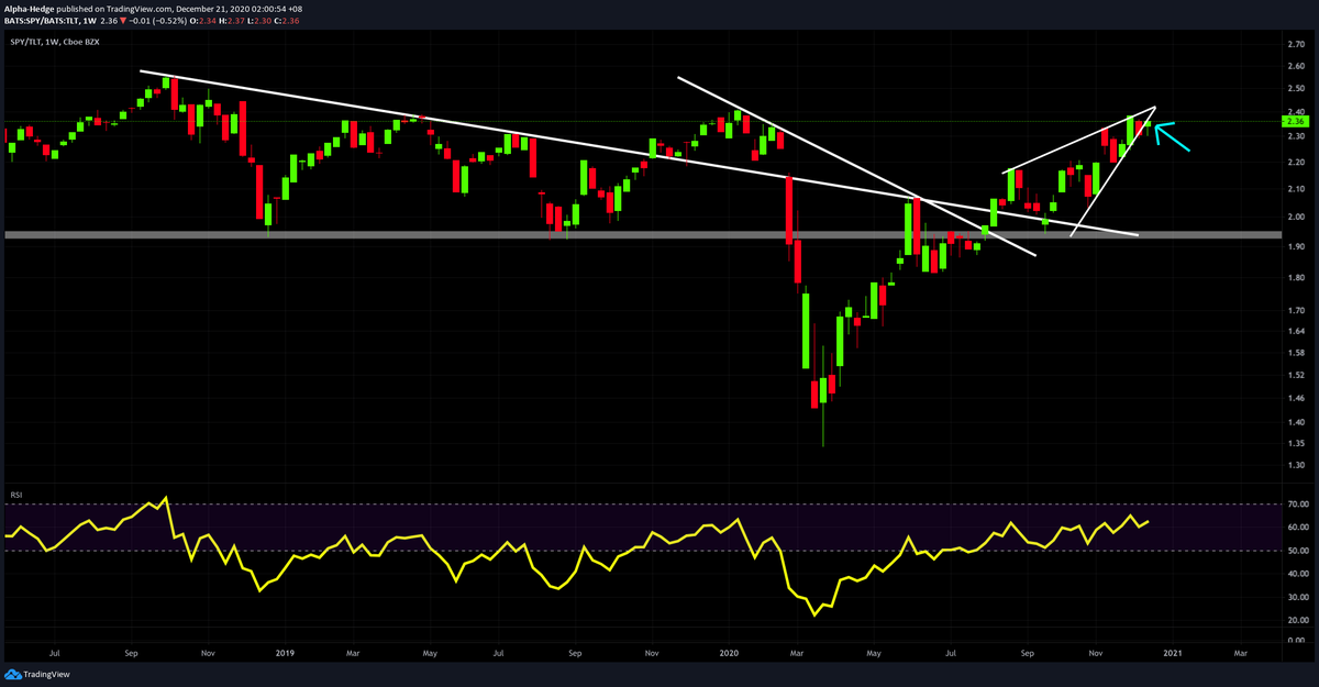 supercatmy's tweet photo. @ConnorDunlop14 Weekly dispositions for #TLT; #SPY / #TLT; #IWM / #TLT; #QQQ / #TLT are all getting set to do what they're supposed to do! 🤞
#VIX #VOLQ #RVX
#SnP500
#Nasdaq100
#Russell2000 https://t.co/4dF31aSEkw