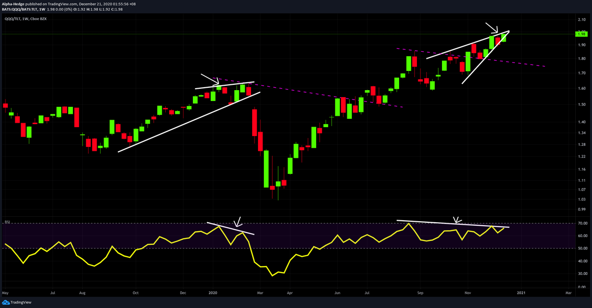 supercatmy's tweet photo. @ConnorDunlop14 Weekly dispositions for #TLT; #SPY / #TLT; #IWM / #TLT; #QQQ / #TLT are all getting set to do what they're supposed to do! 🤞
#VIX #VOLQ #RVX
#SnP500
#Nasdaq100
#Russell2000 https://t.co/4dF31aSEkw