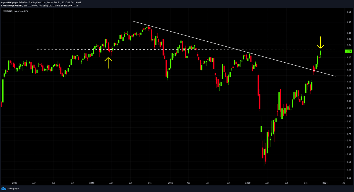 supercatmy's tweet photo. @ConnorDunlop14 Weekly dispositions for #TLT; #SPY / #TLT; #IWM / #TLT; #QQQ / #TLT are all getting set to do what they're supposed to do! 🤞
#VIX #VOLQ #RVX
#SnP500
#Nasdaq100
#Russell2000 https://t.co/4dF31aSEkw