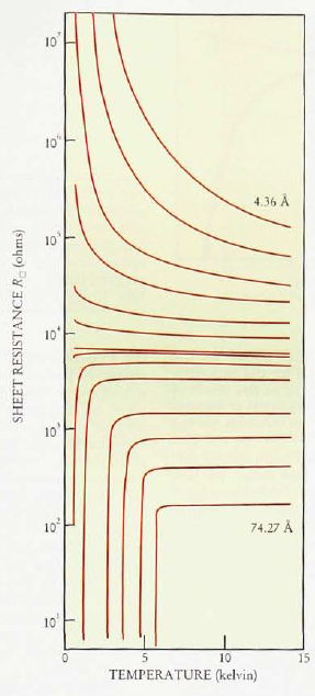 This graph announced the discovery, and is still one of the most dramatic graphs I have seen.(Different curves correspond to different thicknesses of the material).