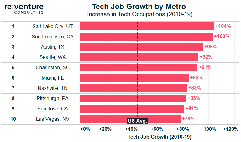 nick_gerli's tweet photo. Where are tech jobs growing the most?
Exactly where you'd think.
Salt Lake City
San Francisco
Austin
Seattle
The amount of tech jobs in these areas has roughly doubled over the last decade.
Source: US Census
#ATX #SLC #SLCTech #ATXTech #SiliconValley #AustinTx #Provo https://t.co/fq3O5kd7Fa