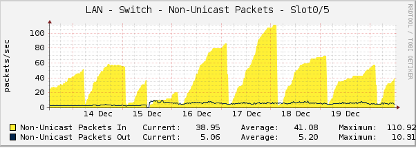 DoS in your own home: When your Sky Q box takes out your network by a daily cycle of steadily increasing SSDP multicast packets. Do I know anyone who works at Sky?! Help plz <a href="/SkyUK/">Sky</a>