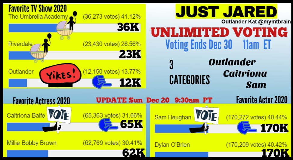 🎄🎄🎄🎅 PLEASE VOTE #Outlander <a href="/JustJared/">JustJared.com</a> 
UNLIMITED VOTING
ENDS DEC 30

SHOW justjared.com/2020/12/15/wha…
CAIT justjared.com/2020/12/15/who…
SAM justjared.com/2020/12/15/who…