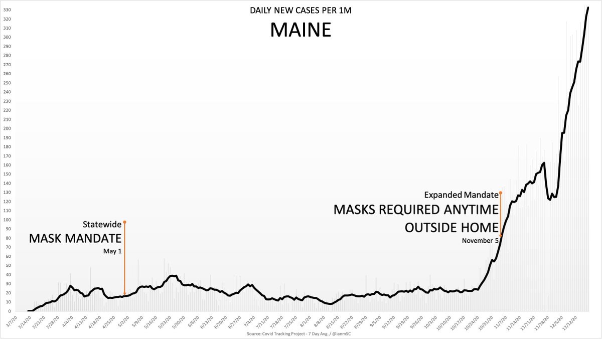 Team Apocalypse will object and say: "well, states which put mandates in place were seeing surges in cases!" Perhaps... but our data shows that even AFTER the mandates went up... it did nothing. h/t to our friend  @ianmSC 3/