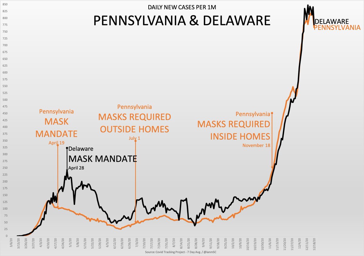 Team Apocalypse will object and say: "well, states which put mandates in place were seeing surges in cases!" Perhaps... but our data shows that even AFTER the mandates went up... it did nothing. h/t to our friend  @ianmSC 3/