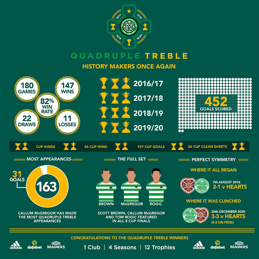 Slideshow: The numbers behind Celtic's unprecedented quadruple treble