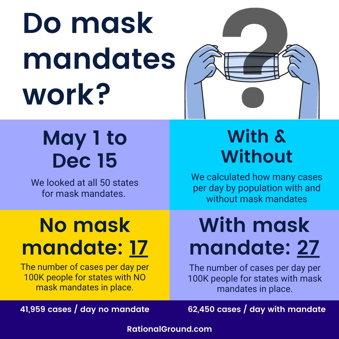 BREAKING! Do mask mandates work? Our analysis below.We looked at cases on days where mask mandates were in place vs when they were not. We calculated the cases per day adjusted for population and:WITH MASK MANDATE:27 cases per day per 100K peopleNO MASK MADATE17 cases 1/