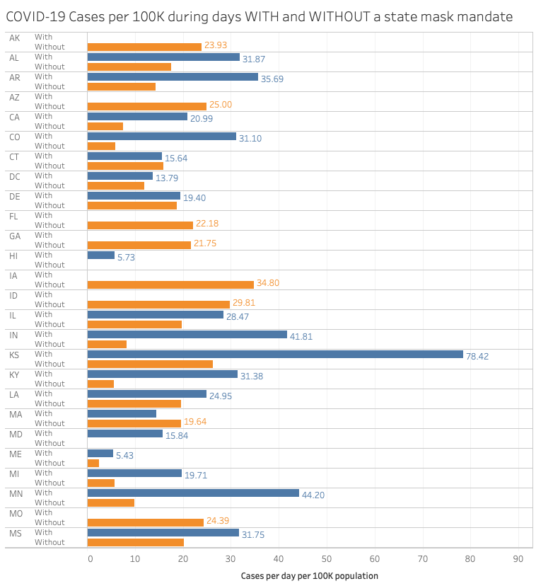 That's right. With mandates in place states say 10 more cases per 100K population. Here's the breakdown by state. Many states have had days with mandates (blue) and without (orange)Drawn your own conclusions.2/