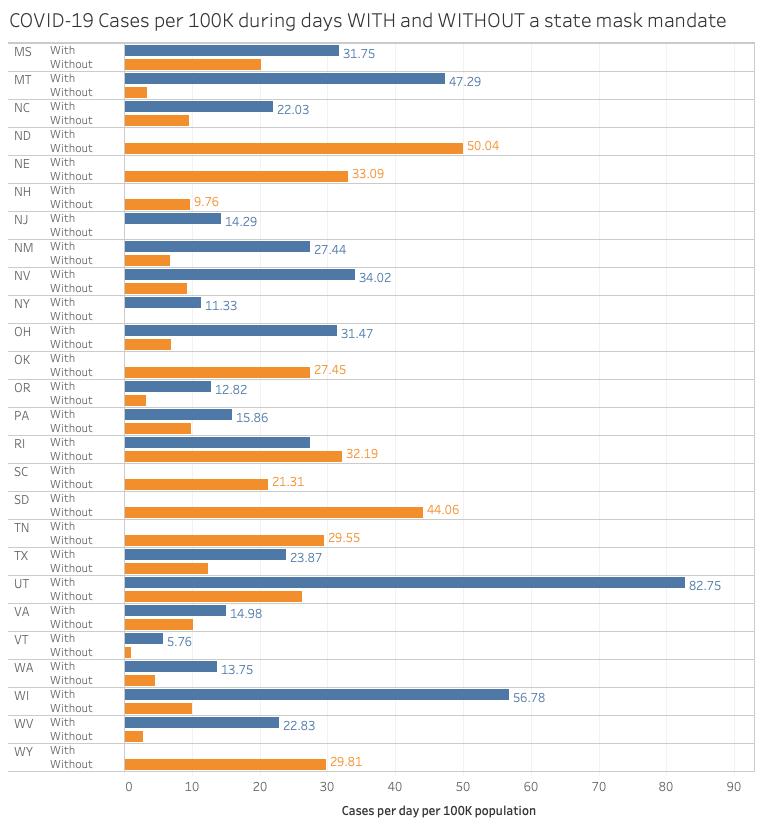 That's right. With mandates in place states say 10 more cases per 100K population. Here's the breakdown by state. Many states have had days with mandates (blue) and without (orange)Drawn your own conclusions.2/