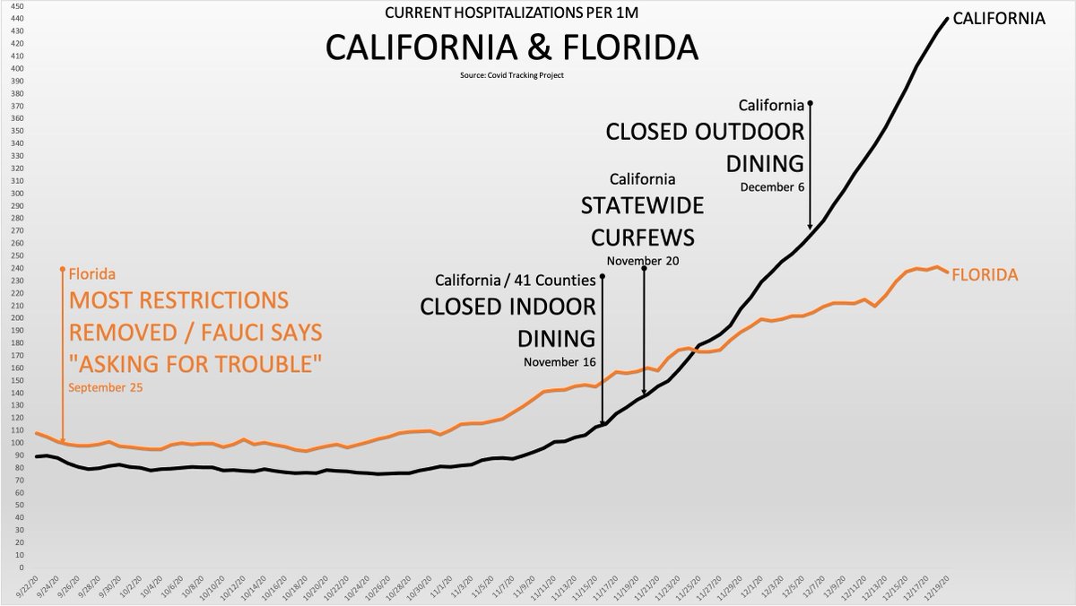 Team Apocalypse will object and say: "well, states which put mandates in place were seeing surges in cases!" Perhaps... but our data shows that even AFTER the mandates went up... it did nothing. h/t to our friend  @ianmSC 3/