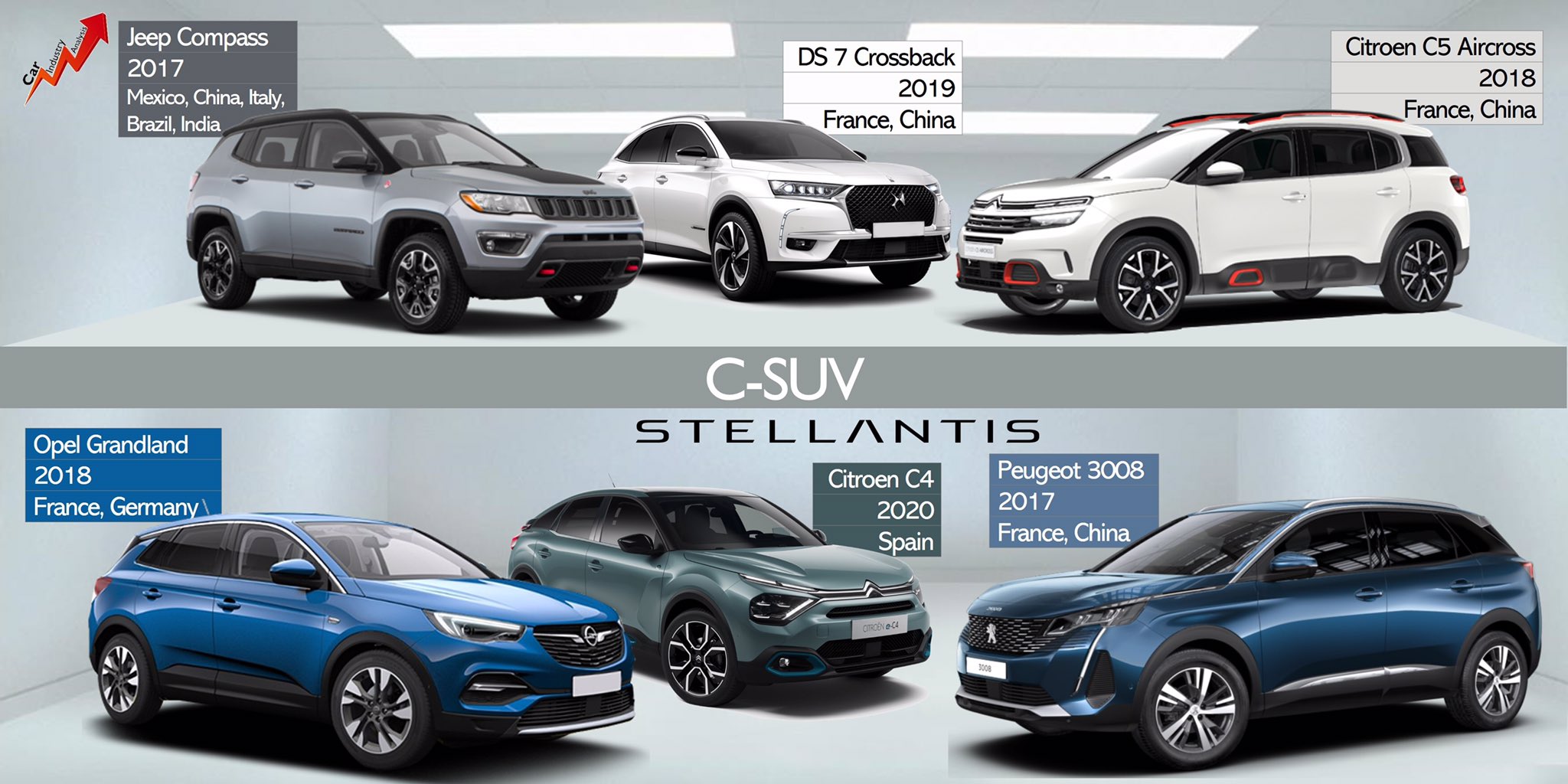 Car Industry Analysis All Of Stellantis C Suv Lineup Is Relatively New With Big Potential Jeepcompass Shines In The Americas Peugeot3008 Shines In Europe Ds7crossback Does Well Considering Target New Citroenc4