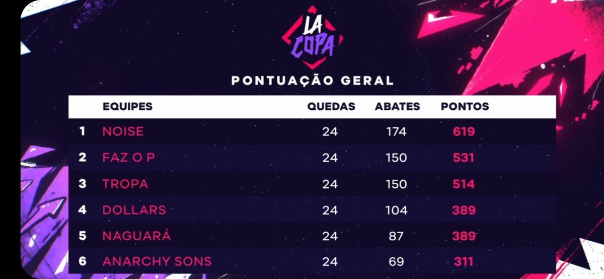 LosBdl's tweet photo. Aiii papaiiii😍😍😍😍😍😍
Primeiros sempre
@loud_lzinn @Loud_Jordanxp @loud_bak @loud_thurzin888 @copanobru @nobru https://t.co/tFRIKHkBJa