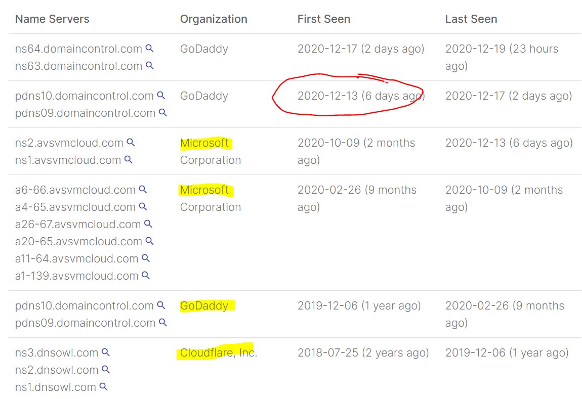 9/ nameserver presumably taken over on Dec 13 as part of sandboxing. Prior to that Microsoft, GoDaddy had provided domains to avsm as its own nameserver.