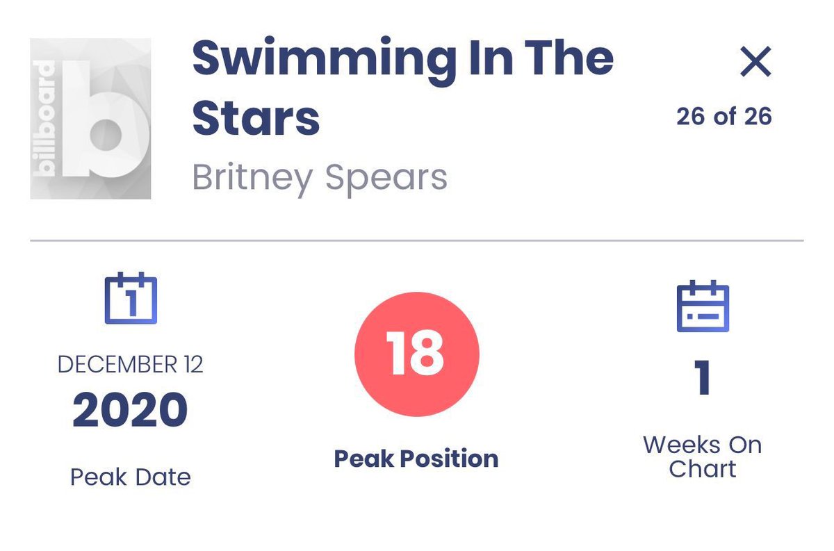 RCA waited over two weeks to release the song Swimming In The Stars for her birthday. It was a Wednesday, so we only had 1 1/2 days left for the tracking week. As a result, the song was #18 on the digital song sales chart instead of top 10. Again zero radio play.  #FreeBritney