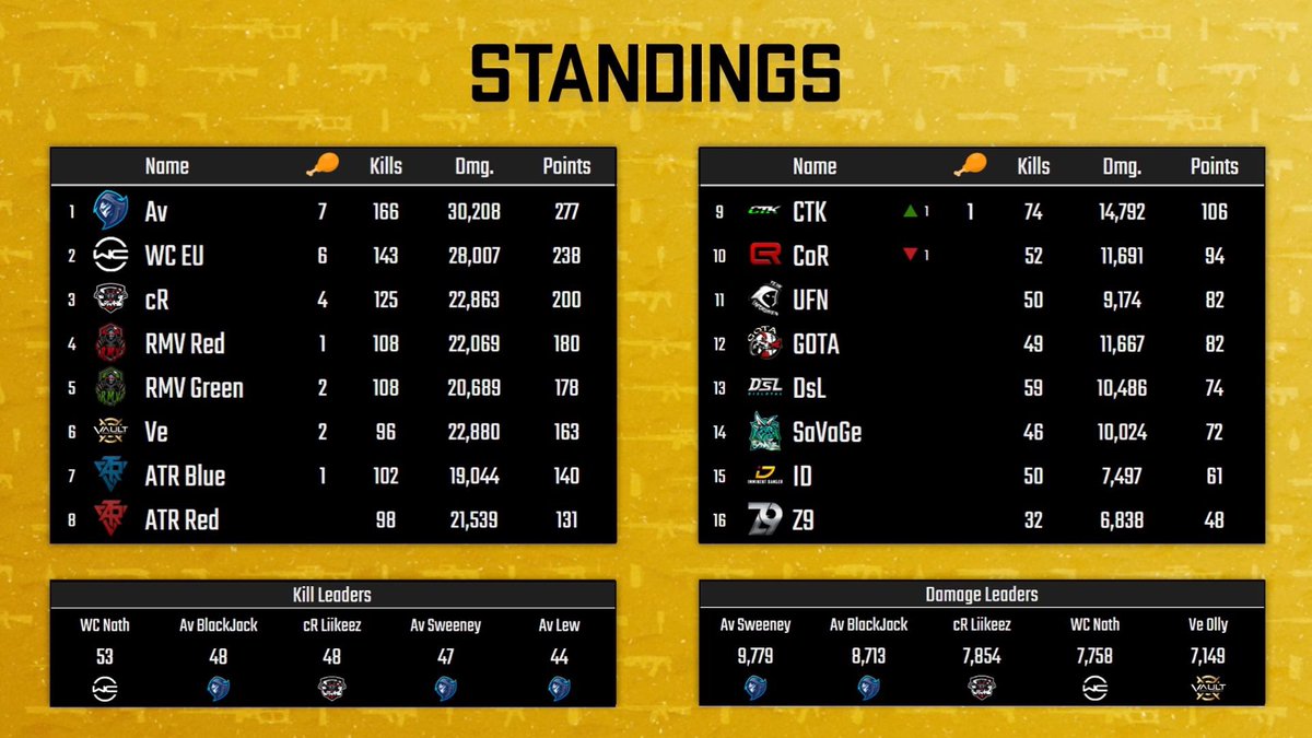 Finished 2nd in PCL EU, big comeback after only picking up 10 points in the first day. Managed to take overall kill leader too with 16 kills in the last 2 games. GGs everyone 👍