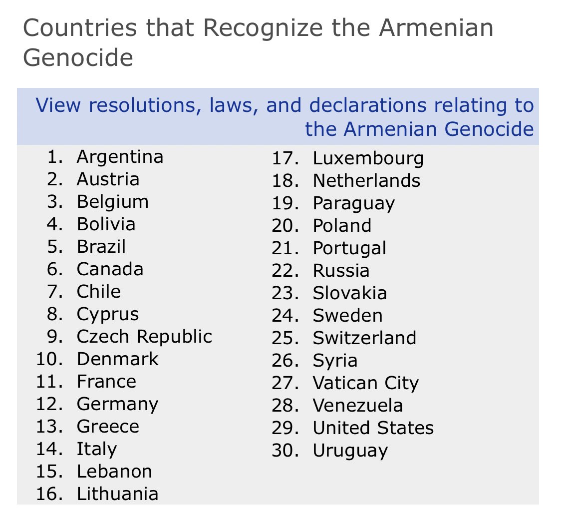 As of 2020, only 30 countries recognize the Armenian Genocide. 49/50 American states recognize the Armenian Genocide -- Mississippi (MS) does not.