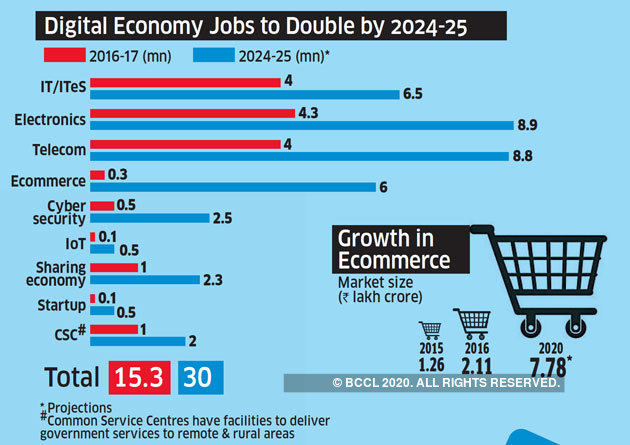 With the most advanced financial infrastructure in the world, India is undoubtedly going to see a massive explosion in the digital economy.