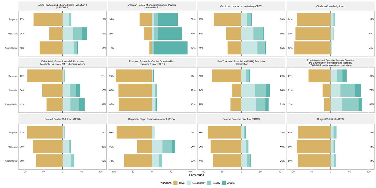The ASA physical status scale was the most widely reported risk stratification tool reportedly used by participants select ‘always used’. 5/n