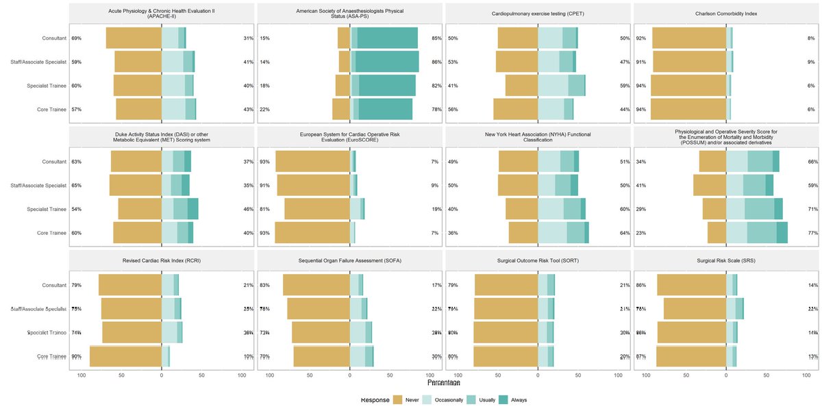 The ASA physical status scale was the most widely reported risk stratification tool reportedly used by participants select ‘always used’. 5/n
