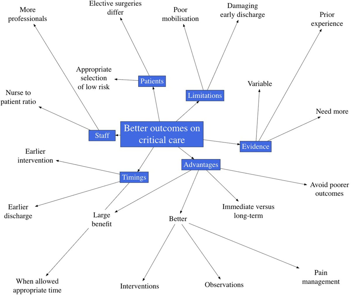 Respondents generally thought critical care was beneficial due to higher levels of observation and quicker interventions. Themes derived were advantages, staff, timings, patients, evidence and limitations. 7/n