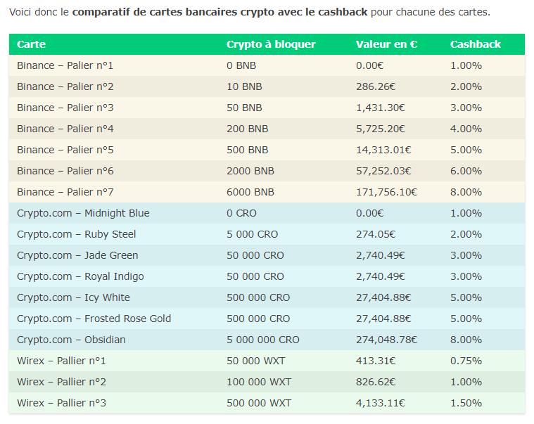 BriefCrypto's tweet image. Hey, un comparatif des cartes bancaires crypto ça vous chauffe ? 

@MiningTk 

#bitcoin #binance #crypto