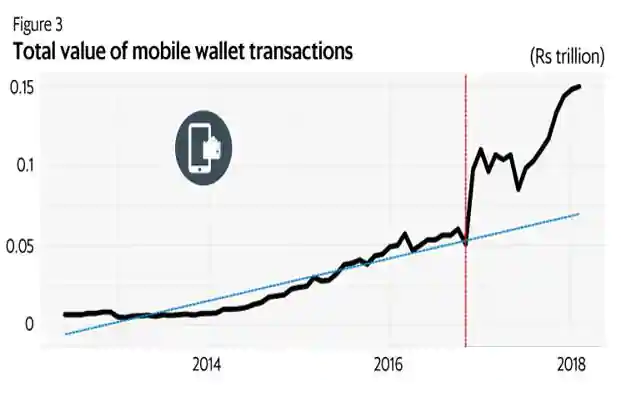 So while the 2016 demonetization was not very successful, a second order effect of it was the 𝐞𝐱𝐩𝐥𝐨𝐬𝐢𝐨𝐧 𝐨𝐟 𝐝𝐢𝐠𝐢𝐭𝐚𝐥 𝐩𝐚𝐲𝐦𝐞𝐧𝐭𝐬 in India.By April 2018, the volume of the digital payments had doubled.