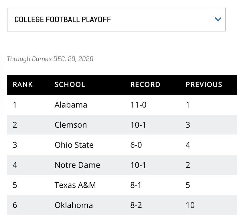 Cincinnati just got slapped. Somehow OU’s 8-2 run tops Cincinnati’s 9-0 season?