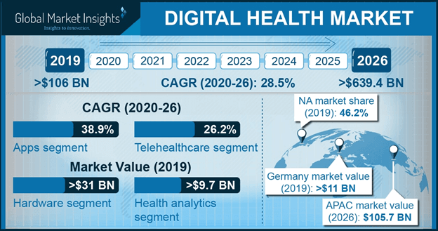 LiquidStateTeam's tweet photo. #DigitalHealth is turning out to be a cornerstone in managing the #COVID19 pandemic. 

The growing number of cases across the globe has increased the adoption of digital health tech, with the market forecasted to reach USD 639.4 billion by 2026... via https://t.co/AtByGhCKFo https://t.co/LnhRGXPAg0