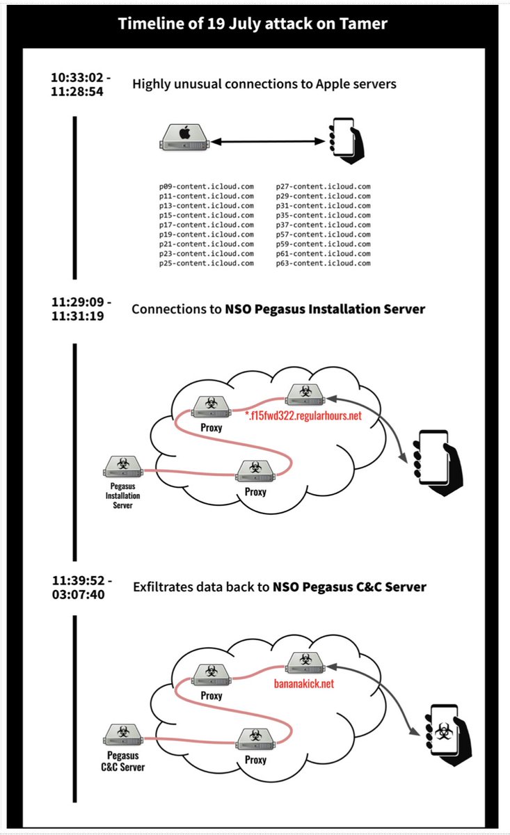 (2) BEGAN when investigation lead  @billmarczak spotted unusual traffic from  @Aljazeera reporter  @TamerMisshal’s phone: (1) odd connections to Apple servers, (2) connection to NSO’s infection servers (3) Data flowing from his device to an NSO command and control server...