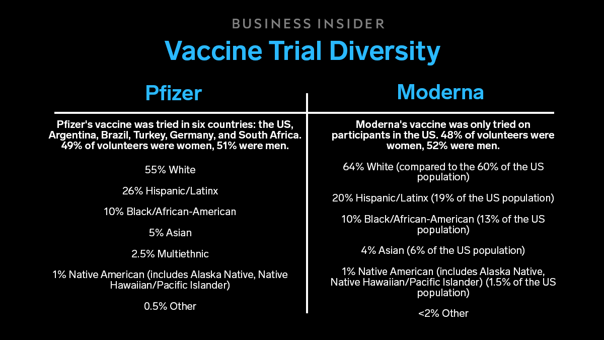 How diverse were the vaccine trials? Historically, vaccine trials have been pretty bad about leaving women and people of color out. However, the diversity in both trials mirrored the real world. Note: Pregnant women were not included in either trial.  https://www.businessinsider.com/pfizer-moderna-covid-19-vaccines-comparison-how-the-shots-compare-2020-12